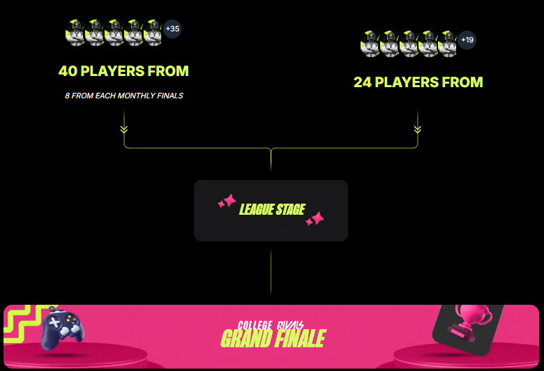 college rivals season 3 tournament format